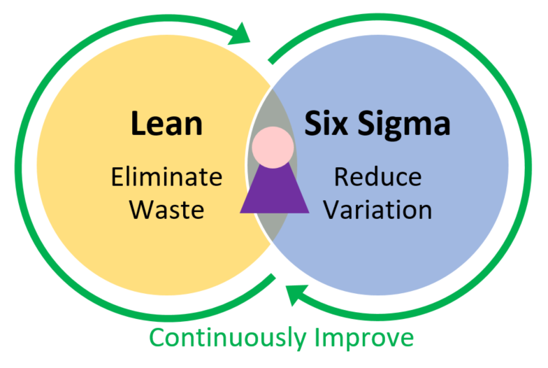 Invista na gestão ágil! Entenda como funciona o método Lean Six Sigma