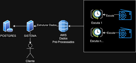 Diagrama de arquitetura do AdsonRadio